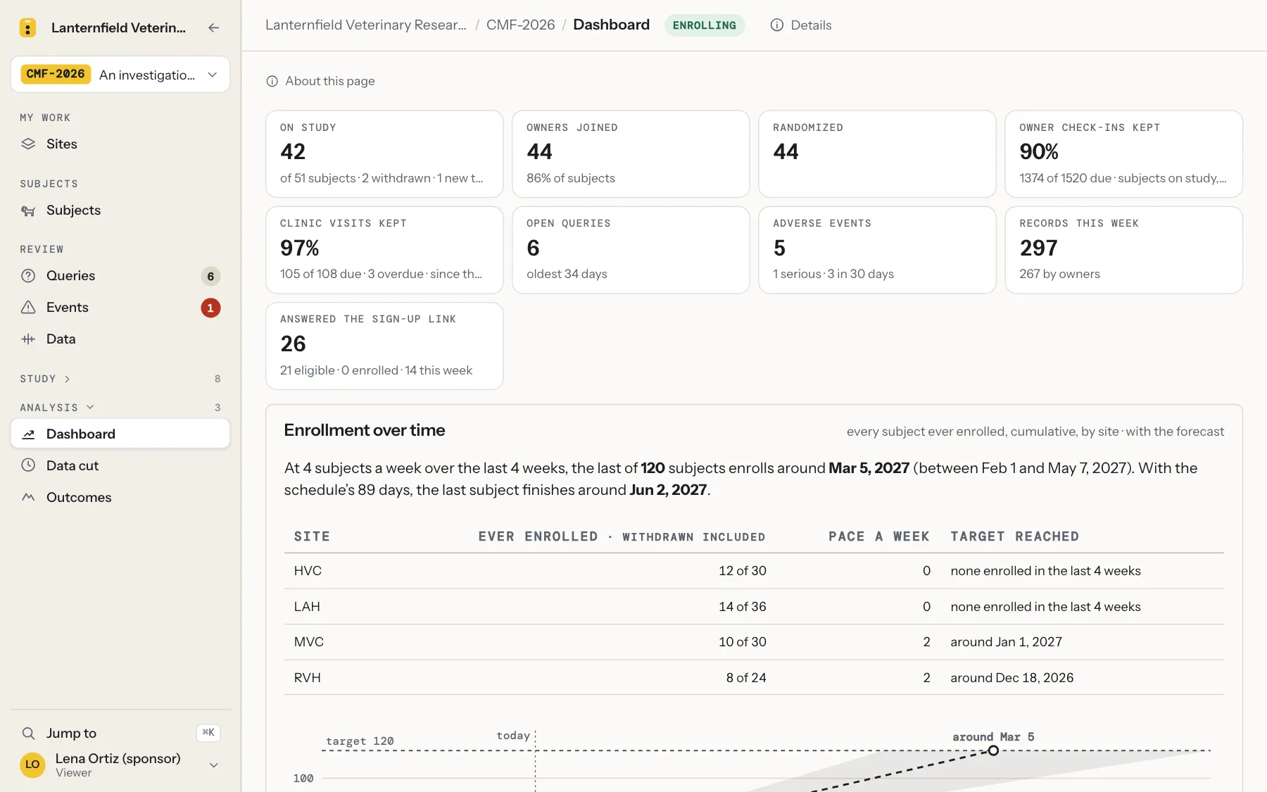 The sponsor’s dashboard for the example study: 42 dogs on study, 90% of owner check-ins kept, 97% of clinic visits kept, 6 open queries, 5 adverse events, and enrollment by site with the forecast for reaching 120.