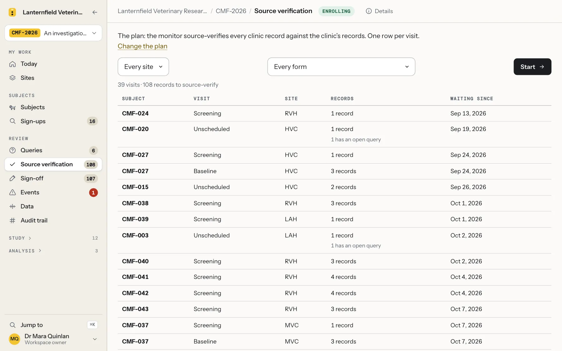 The source verification queue: 108 records in 39 visits waiting, by subject, visit and site, with the study’s plan stated above the list.