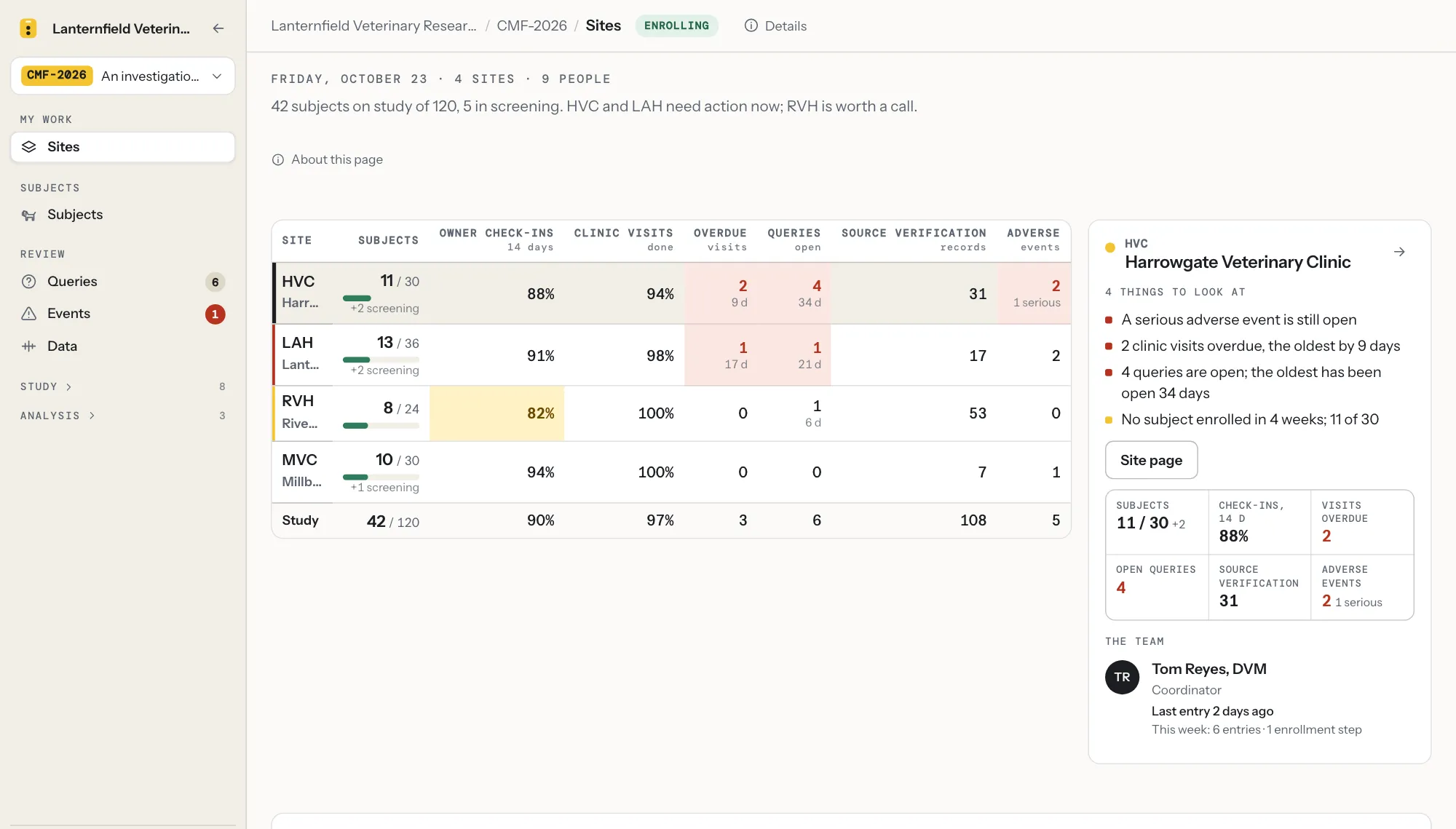 The Sites page as the sponsor’s viewer sees it: every clinic side by side with subjects, owner check-ins, visits, overdue visits, queries and adverse events, and Harrowgate Veterinary Clinic’s four open items.