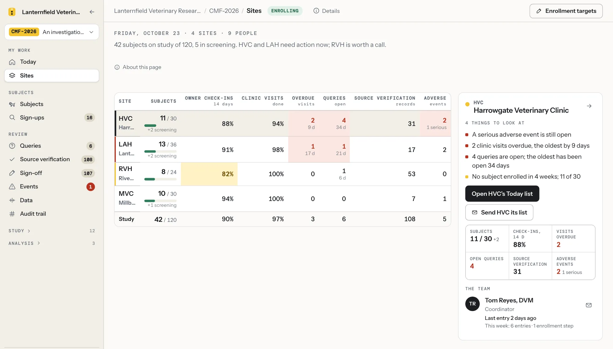 The Sites page of an example four-clinic study: subjects, owner check-ins, clinic visits, overdue visits, open queries and adverse events for each clinic, with the four things to look at for Harrowgate Veterinary Clinic beside the table.