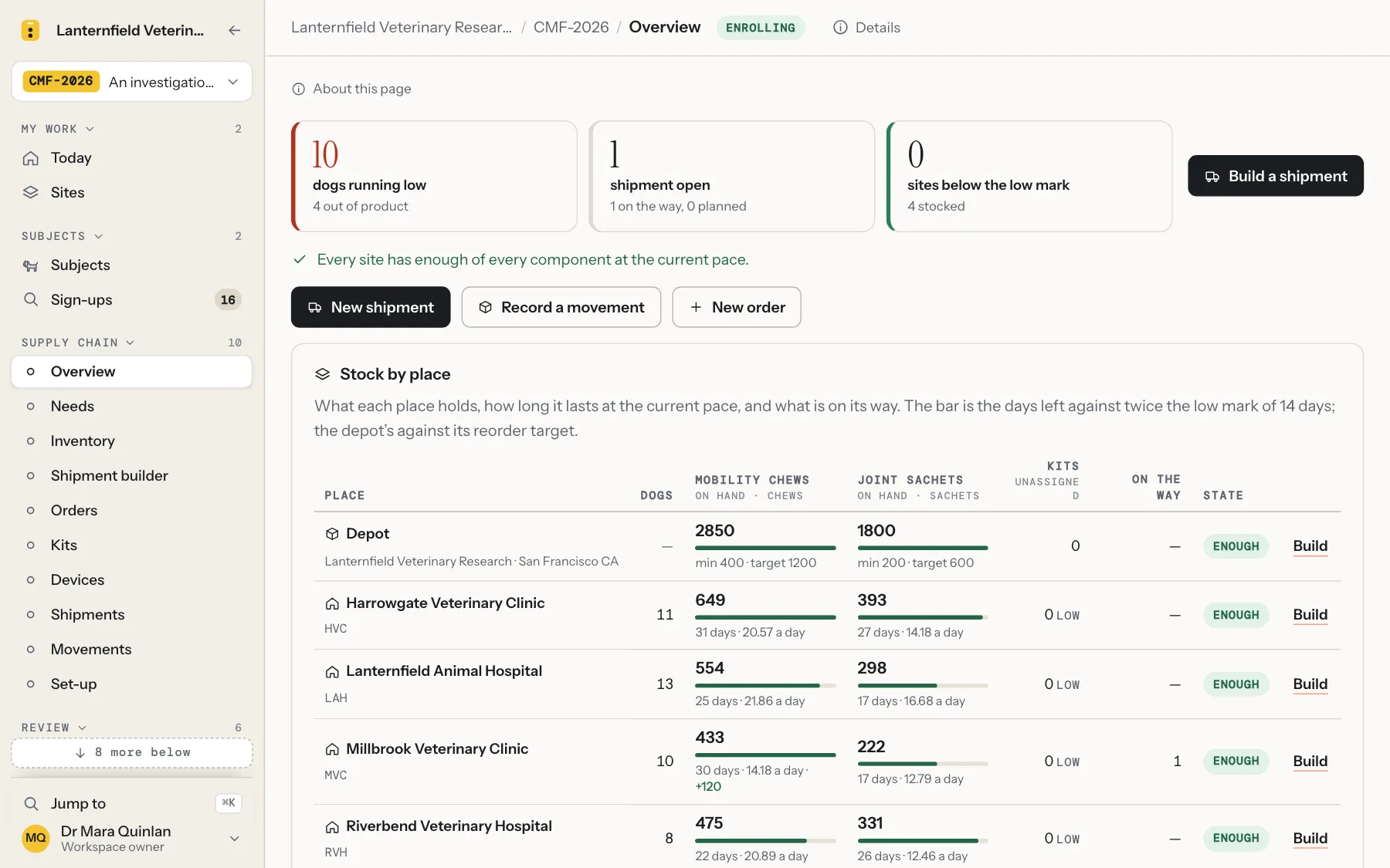 The supply chain overview of the example study: stock by place for the depot and four clinics, each component with its count, days left and what is on its way, and below it the stock over the last 90 days with the dashed forecast to the day each site runs out.